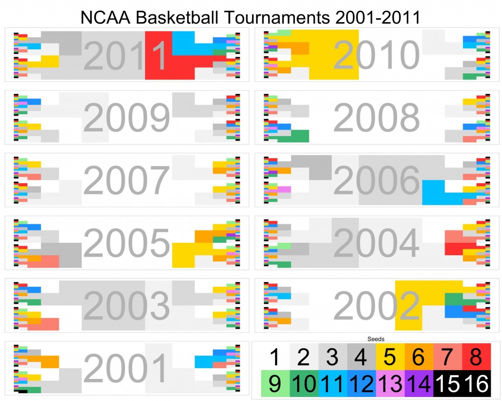 Chart: Cinderella Plot 2001-2011
