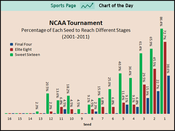 Success in NCAA by Seed Chart