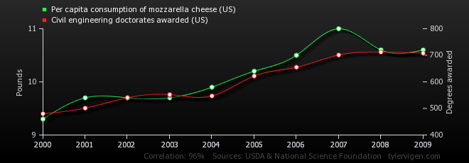 Cheese consumption graph